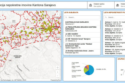 Registar imovine Kantona Sarajevo od danas dostupan online
