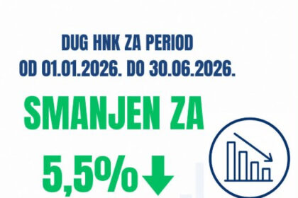 DUG HNK SMANJEN ZA 5.5% U ODNOSU NA PRETHODNU GODINU