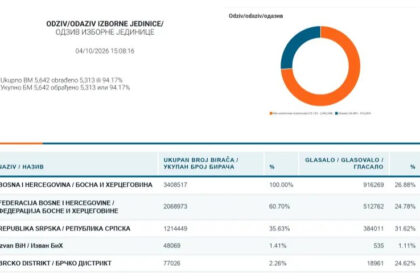 Izlaznost do 15 sati u Sarajevu: U četiri gradske općine glasalo 67.010 birača